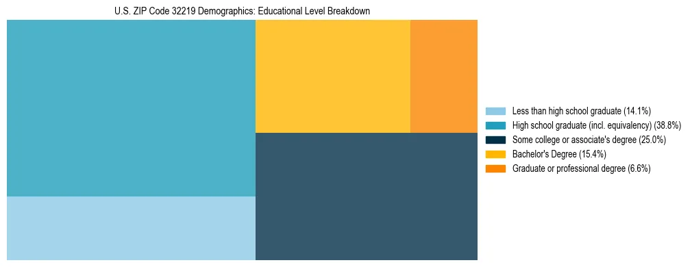 Treemap chart illustrating the educational attainment breakdown for population 25 years and over in US ZIP Code 32219.