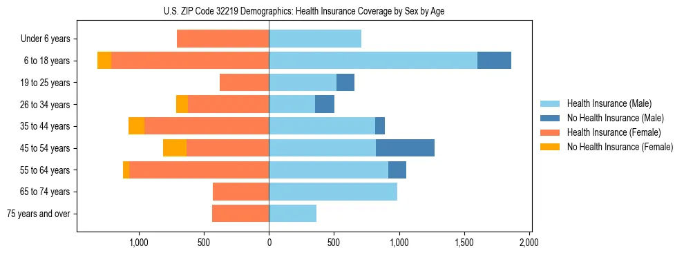 Pyramid chart showing health insurance coverage by age and sex in US ZIP Code 32219.