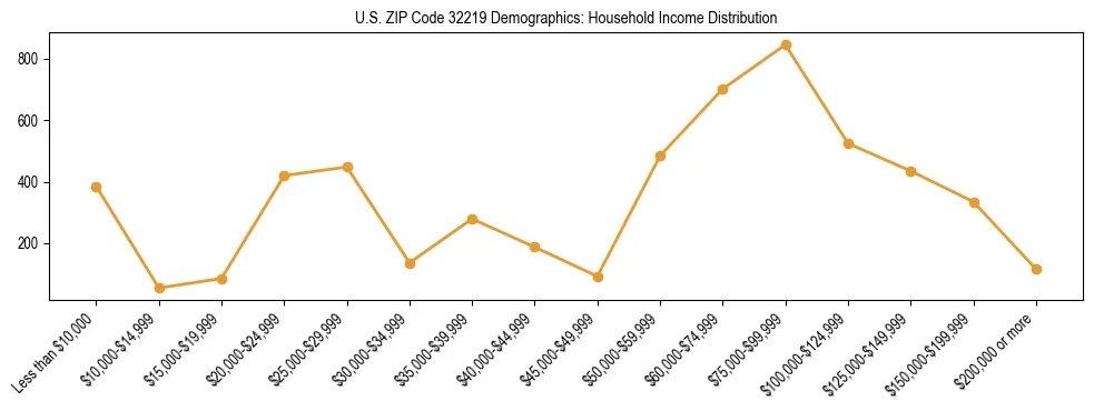 Horizontal bar chart showing household income distribution in US ZIP Code 32219.