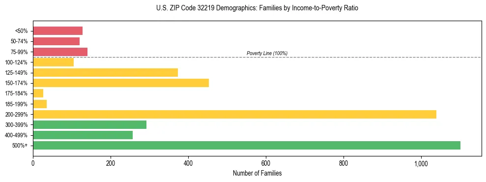 Horizontal bar chart showing family distribution by income-to-poverty ratio in US ZIP Code 32219, based on 2023 ACS data.