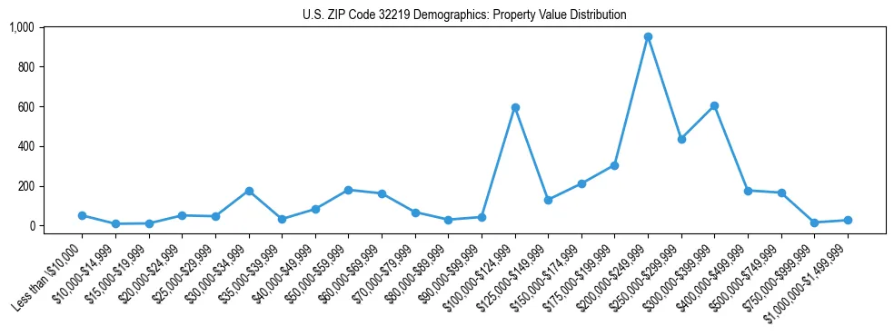 Line chart showing the distribution of property values for owner-occupied housing units in US ZIP Code 32219.