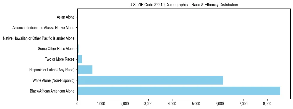Race and Ethnicity Distribution Chart for US ZIP Code 32219
