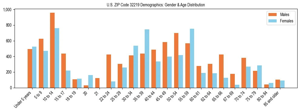 Bar chart showing the population distribution of US ZIP Code 32219 by age group and gender, based on 2023 ACS data.