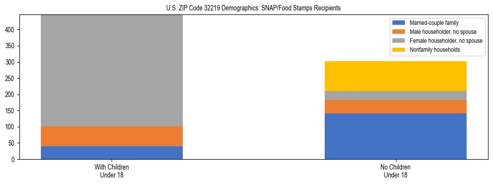 Stacked bar chart showing SNAP/Food Stamps recipient household composition by presence of children under 18 in US ZIP Code 32219, based on 2023 ACS data.