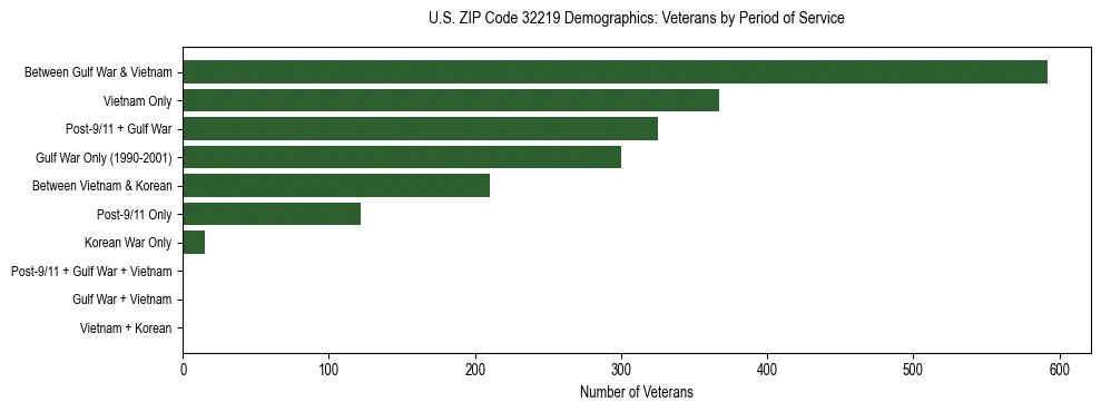 Horizontal bar chart showing veteran distribution by period of military service in US ZIP Code 32219, based on 2023 ACS data.
