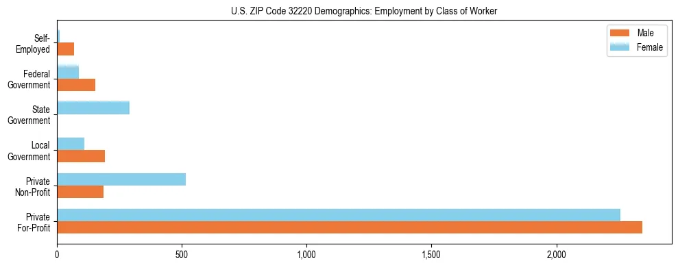 Horizontal bar chart showing employment distribution by class of worker and gender in US ZIP Code 32220, based on 2023 ACS data.