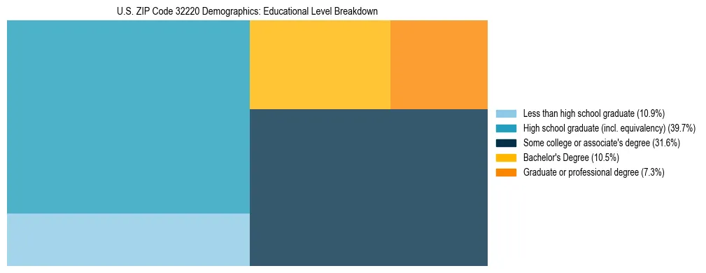 Treemap chart illustrating the educational attainment breakdown for population 25 years and over in US ZIP Code 32220.