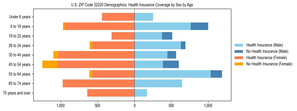 Pyramid chart showing health insurance coverage by age and sex in US ZIP Code 32220.