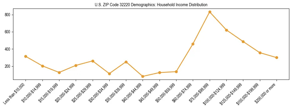 Horizontal bar chart showing household income distribution in US ZIP Code 32220.