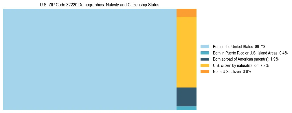 Treemap showing the population distribution by nativity and citizenship status in US ZIP Code 32220 based on U.S. Census data.