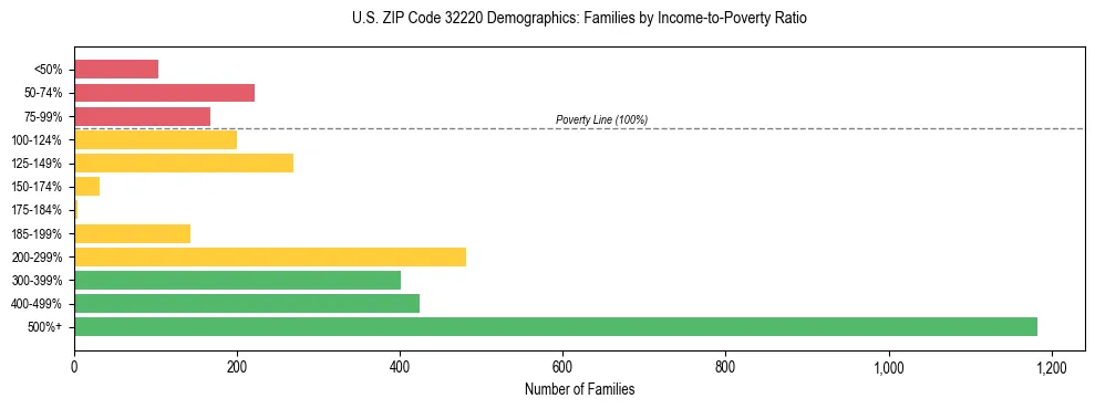 Horizontal bar chart showing family distribution by income-to-poverty ratio in US ZIP Code 32220, based on 2023 ACS data.