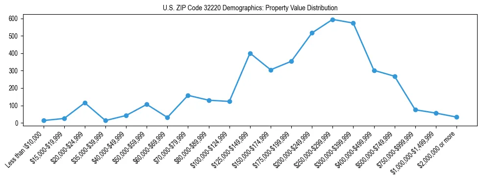 Line chart showing the distribution of property values for owner-occupied housing units in US ZIP Code 32220.