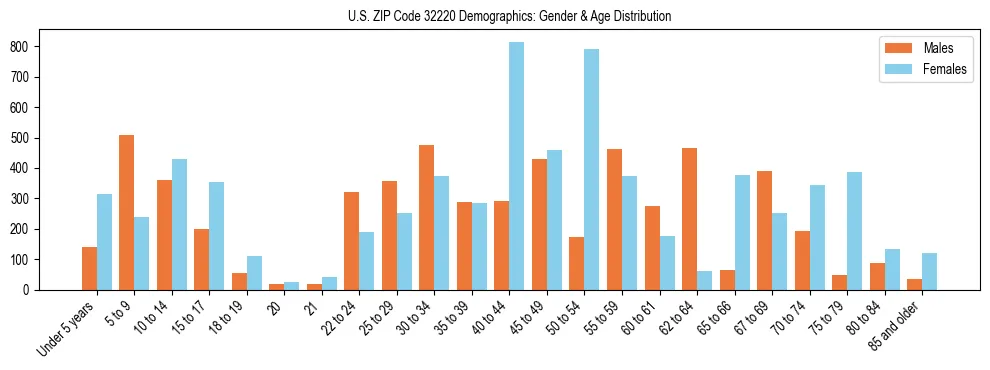 Bar chart showing the population distribution of US ZIP Code 32220 by age group and gender, based on 2023 ACS data.
