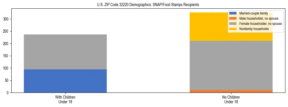 Stacked bar chart showing SNAP/Food Stamps recipient household composition by presence of children under 18 in US ZIP Code 32220, based on 2023 ACS data.