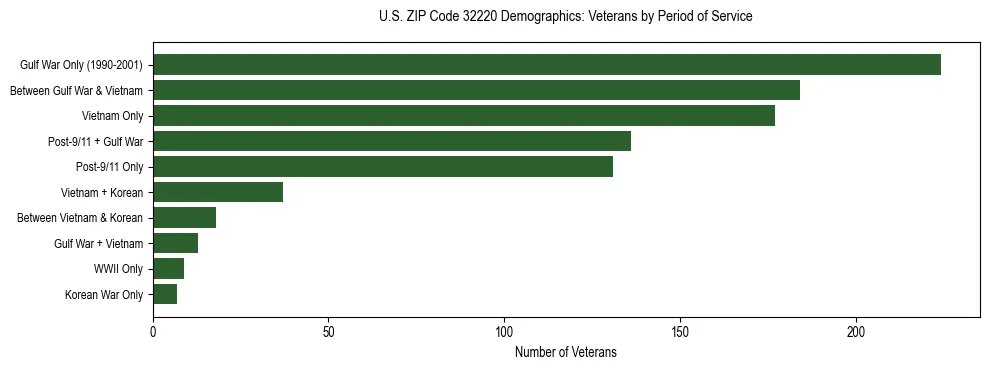 Horizontal bar chart showing veteran distribution by period of military service in US ZIP Code 32220, based on 2023 ACS data.
