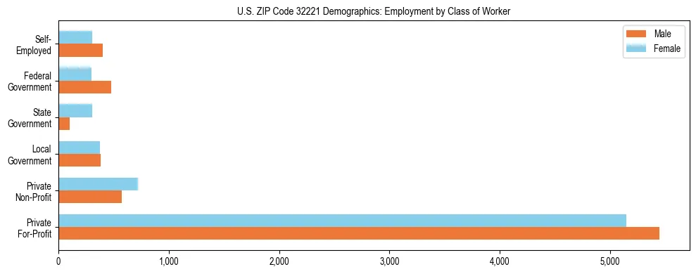 Horizontal bar chart showing employment distribution by class of worker and gender in US ZIP Code 32221, based on 2023 ACS data.