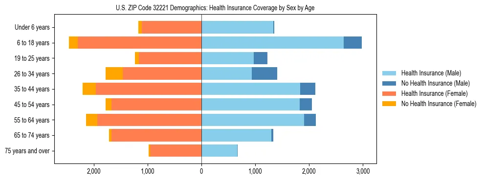 Pyramid chart showing health insurance coverage by age and sex in US ZIP Code 32221.