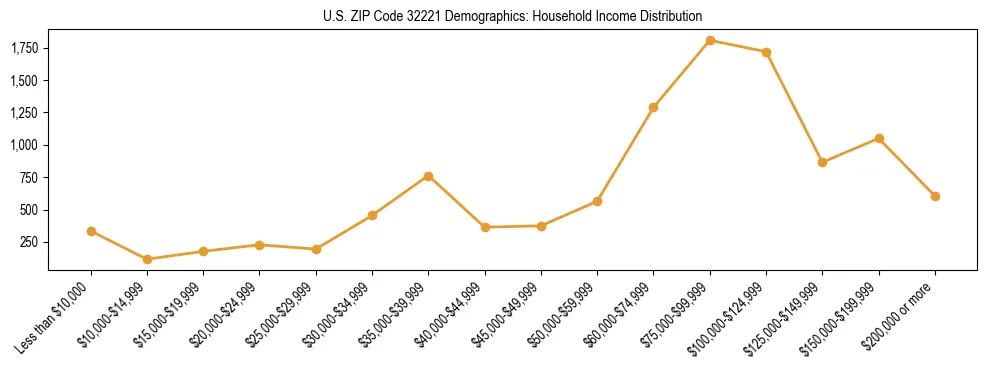Horizontal bar chart showing household income distribution in US ZIP Code 32221.