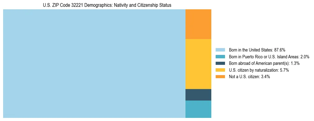 Treemap showing the population distribution by nativity and citizenship status in US ZIP Code 32221 based on U.S. Census data.