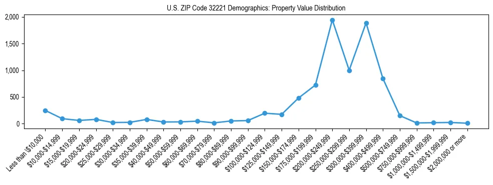 Line chart showing the distribution of property values for owner-occupied housing units in US ZIP Code 32221.