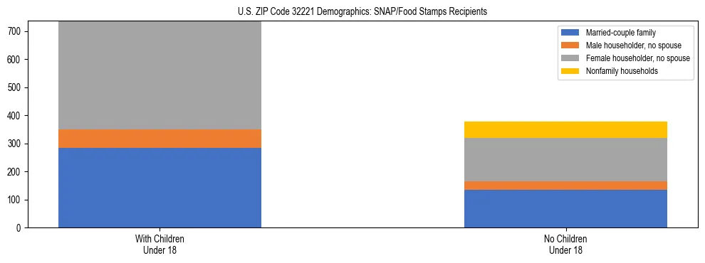 Stacked bar chart showing SNAP/Food Stamps recipient household composition by presence of children under 18 in US ZIP Code 32221, based on 2023 ACS data.