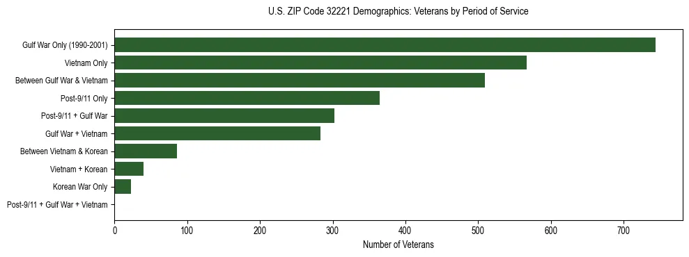 Horizontal bar chart showing veteran distribution by period of military service in US ZIP Code 32221, based on 2023 ACS data.