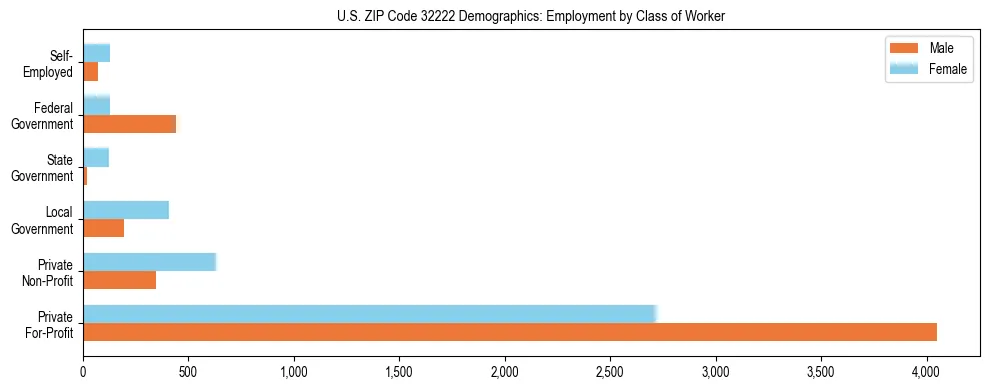 Horizontal bar chart showing employment distribution by class of worker and gender in US ZIP Code 32222, based on 2023 ACS data.