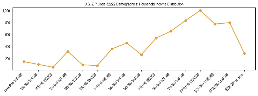 Horizontal bar chart showing household income distribution in US ZIP Code 32222.