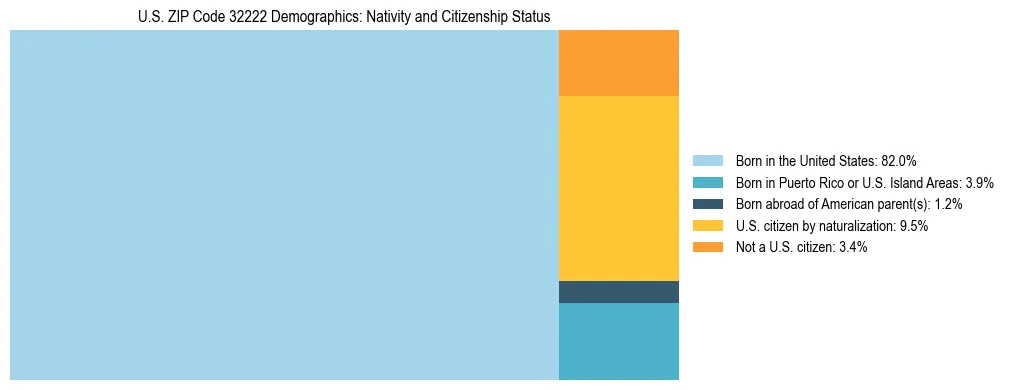 Treemap showing the population distribution by nativity and citizenship status in US ZIP Code 32222 based on U.S. Census data.
