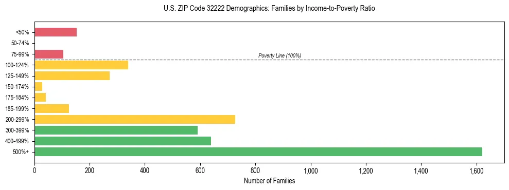 Horizontal bar chart showing family distribution by income-to-poverty ratio in US ZIP Code 32222, based on 2023 ACS data.