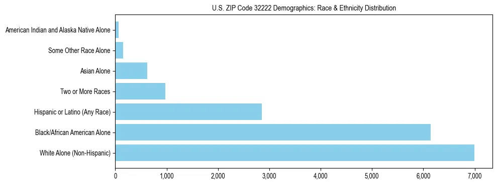 Race and Ethnicity Distribution Chart for US ZIP Code 32222