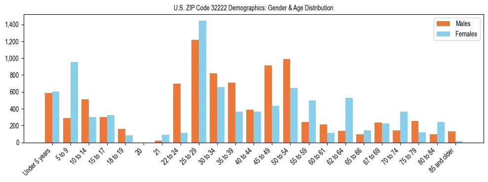 Bar chart showing the population distribution of US ZIP Code 32222 by age group and gender, based on 2023 ACS data.
