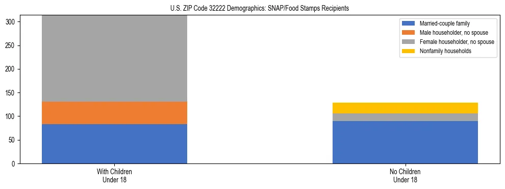 Stacked bar chart showing SNAP/Food Stamps recipient household composition by presence of children under 18 in US ZIP Code 32222, based on 2023 ACS data.