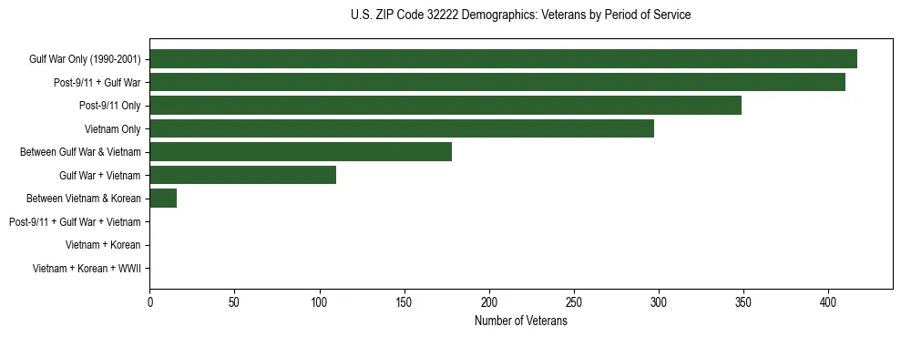 Horizontal bar chart showing veteran distribution by period of military service in US ZIP Code 32222, based on 2023 ACS data.