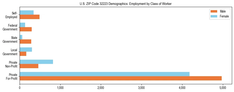 Horizontal bar chart showing employment distribution by class of worker and gender in US ZIP Code 32223, based on 2023 ACS data.