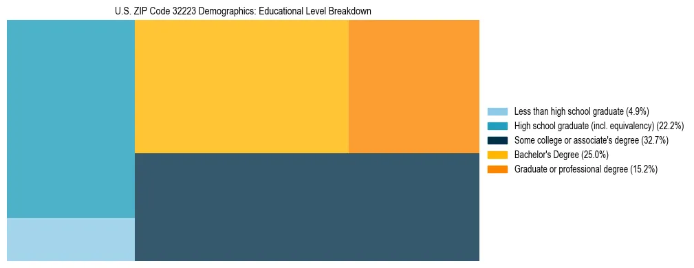 Treemap chart illustrating the educational attainment breakdown for population 25 years and over in US ZIP Code 32223.
