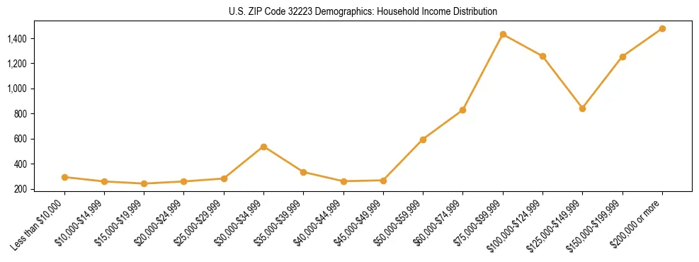 Horizontal bar chart showing household income distribution in US ZIP Code 32223.