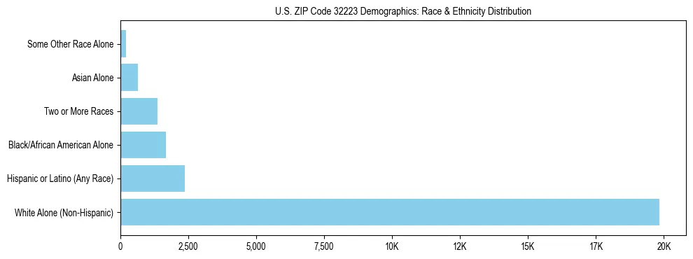 Race and Ethnicity Distribution Chart for US ZIP Code 32223