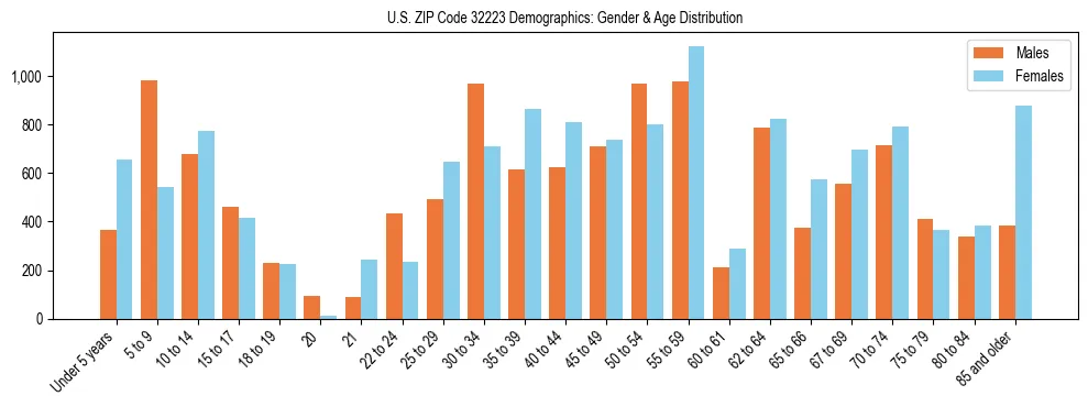 Bar chart showing the population distribution of US ZIP Code 32223 by age group and gender, based on 2023 ACS data.
