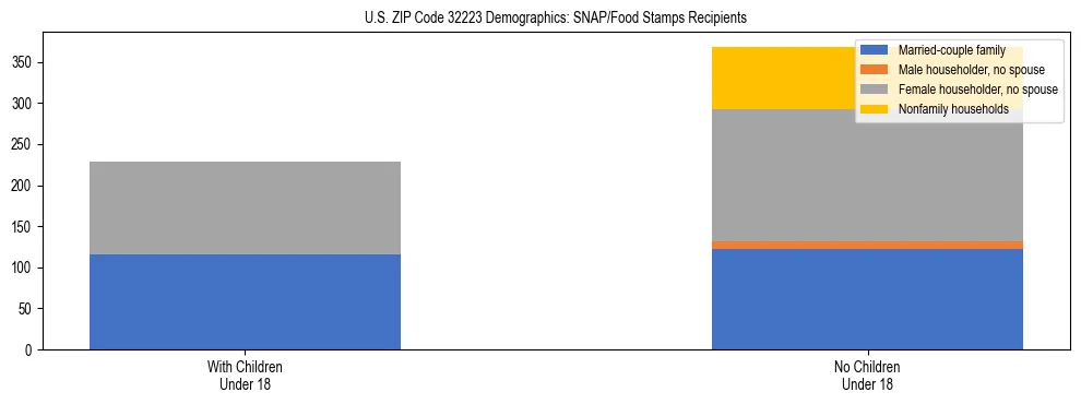 Stacked bar chart showing SNAP/Food Stamps recipient household composition by presence of children under 18 in US ZIP Code 32223, based on 2023 ACS data.