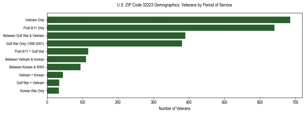 Horizontal bar chart showing veteran distribution by period of military service in US ZIP Code 32223, based on 2023 ACS data.