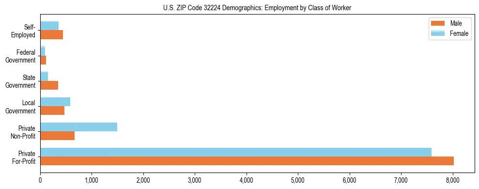 Horizontal bar chart showing employment distribution by class of worker and gender in US ZIP Code 32224, based on 2023 ACS data.