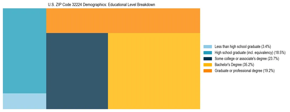 Treemap chart illustrating the educational attainment breakdown for population 25 years and over in US ZIP Code 32224.