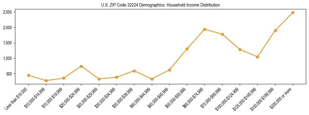 Horizontal bar chart showing household income distribution in US ZIP Code 32224.