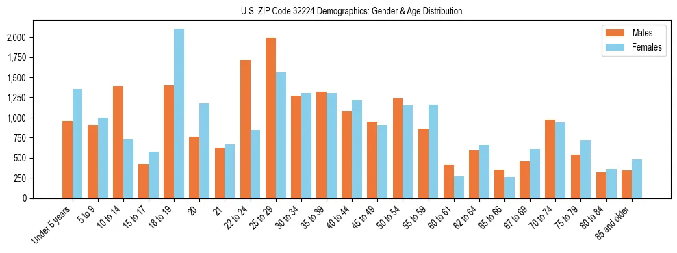 Bar chart showing the population distribution of US ZIP Code 32224 by age group and gender, based on 2023 ACS data.