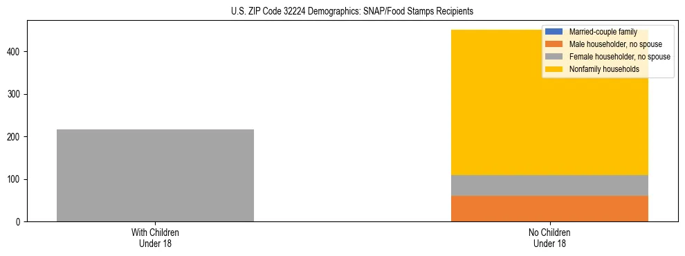 Stacked bar chart showing SNAP/Food Stamps recipient household composition by presence of children under 18 in US ZIP Code 32224, based on 2023 ACS data.