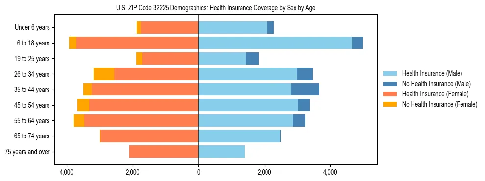 Pyramid chart showing health insurance coverage by age and sex in US ZIP Code 32225.