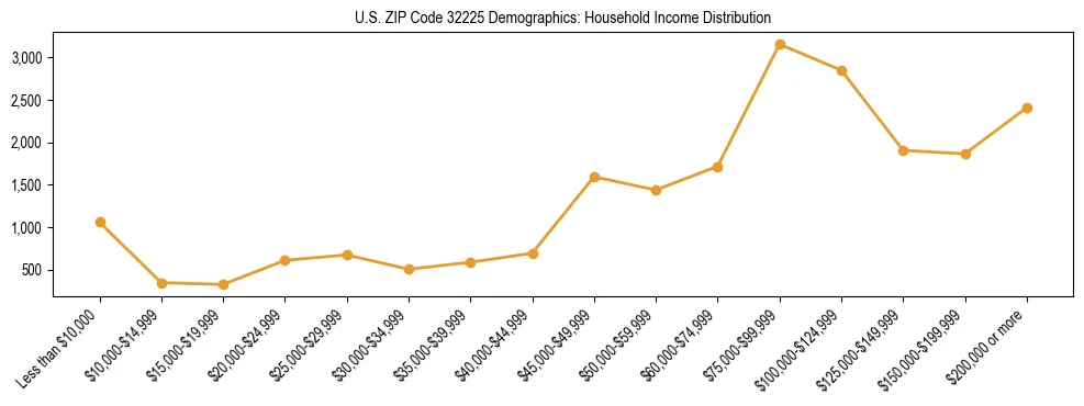 Horizontal bar chart showing household income distribution in US ZIP Code 32225.
