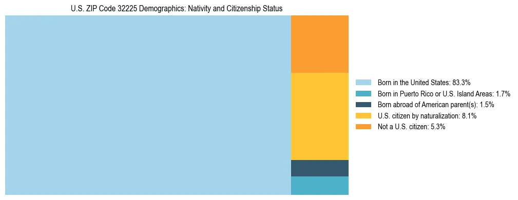 Treemap showing the population distribution by nativity and citizenship status in US ZIP Code 32225 based on U.S. Census data.