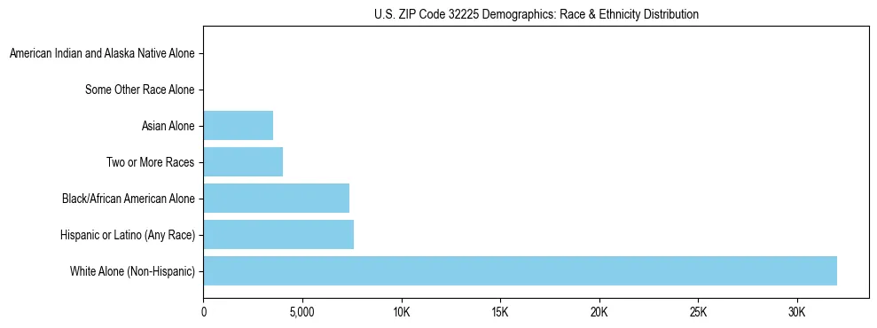 Race and Ethnicity Distribution Chart for US ZIP Code 32225